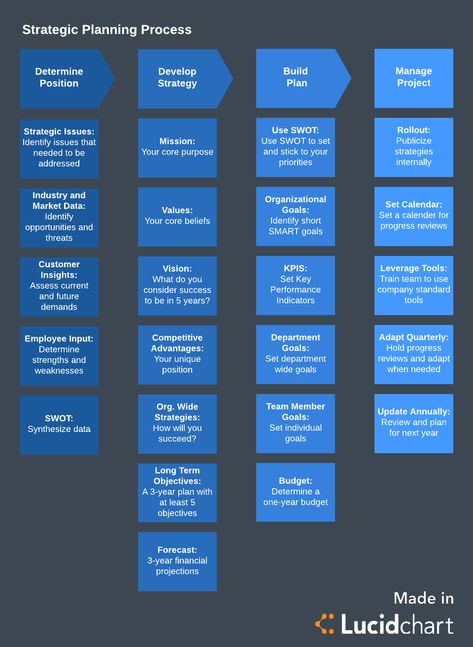 (1) New Messages! Stone House Plans, Small Stone House, Strategic Planning Process, Investment Plan, Agile Project Management, Leadership Management, Work Skills, Process Improvement, Business Leadership