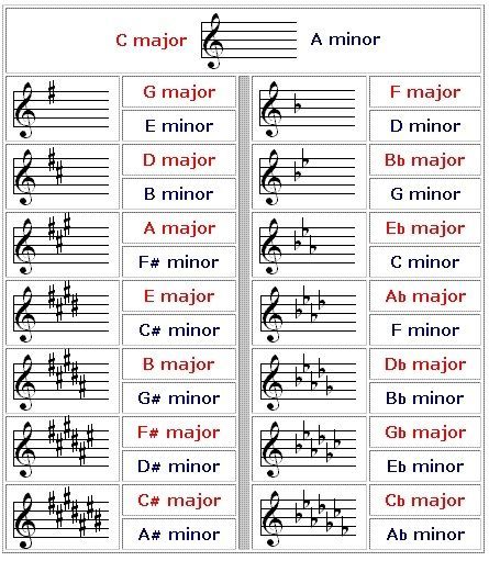 Kunci Piano, Music Theory Piano, Piano Chords Chart, Music Theory Lessons, Piano Music Lessons, Music Theory Guitar, Key Signatures, Music Lessons For Kids, Not Musik