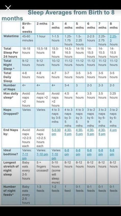 5 Month Old Sleep, Awake Times For Babies, 5 Hours Of Sleep, Nap Times, 25th Hour, 5 Month Old, Baby Care Tips, Baby Advice, Sleep Schedule