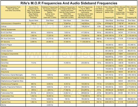 l Vibroacoustic Therapy, Rife Frequencies, Egypt Civilization, Schumann Resonance, Ancient Egypt Civilization, Chakra Health, Solfeggio Frequencies, Sacred Science, Sound Frequencies