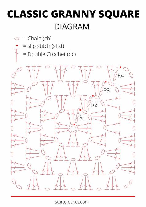 If you want to learn how to crochet a granny square, I've prepared a granny square tutorial for you including a Classic Granny Square diagram or chart that will help you visualize exactly where your stitches go.  When you join crochet granny squares, you can make everything from hats and bags to blankets, cardigans and even shorts & pants! Granny Square Diagram, Crochet Granny Square Beginner, Granny Rectangle, Crocheting Tutorial, Granny Square Häkelanleitung, Virkning Diagram, Crochet Granny Square Tutorial, Granny Square Haken, Tote Crochet