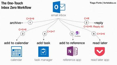 Outlook Hacks, Outlook 365, Microsoft Applications, Office Notes, Work Productivity, Life Hacks Computer, Digital Organization, Excel Tutorials, Work Skills