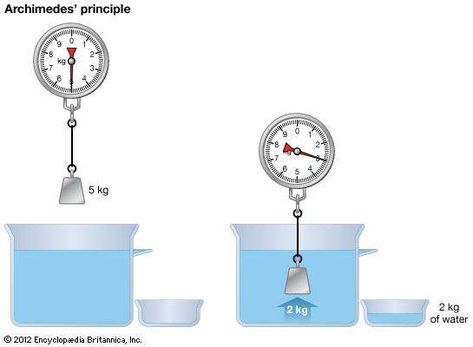 Archimedes' principle of buoyancy. Here a 5-kg object immersed in water is shown being acted upon by a buoyant (upward) force of 2 kg, which is equal to the weight of the water displaced by the immersed object. The buoyant force reduces the object's apparent weight by 2 kg—that is, from 5 kg to 3 kg. Buoyant Force, Archimedes Principle, Introduction Essay, Relative Density, Strength Of Materials, Physics Formulas, Fluid Mechanics, Mechanical Engineering Design, Yahoo Answers