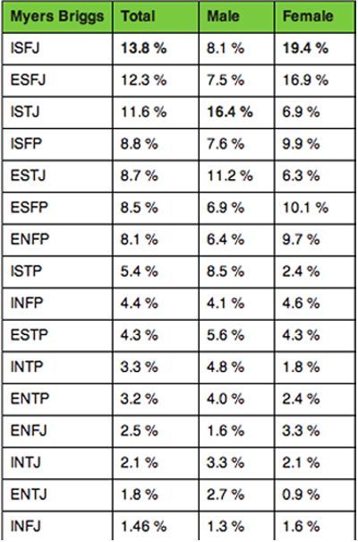 myers briggs percentage of population Books For Mbti Types, Mbti Percentage, Rarest Mbti, Infj Female, Cognitive Functions Mbti, Intp Female, Intj Female, Personalidad Infj, Mbti Istj