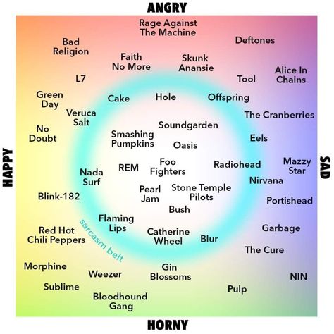 Angry Music, Music Basics, Alignment Chart, The Cranberries, Stone Temple, Green Cake, Music Appreciation, Smells Like Teen Spirit, Rage Against The Machine