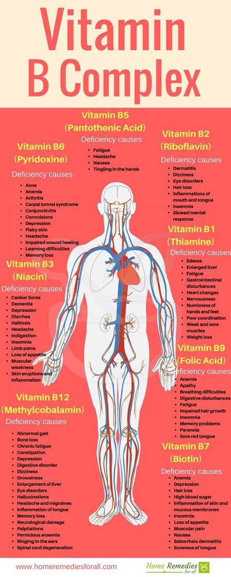 Vitamin B6 Deficiency, Coconut Health Benefits, Stomach Ulcers, Vitamin B Complex, B Complex, Benefits Of Coconut Oil, Pantothenic Acid, Folic Acid, The Human Body