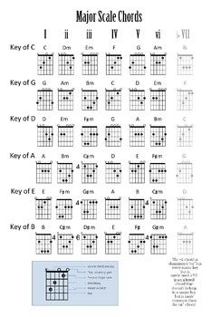 This is a poster-size (24" x 36") file that you can download and print at your favourite poster printing company. It contains the guitar fingerings for the I, ii, iii, IV, V, vi, and flat-VII chords in the most common guitar keys. (C, G, D, A, E, B) It can be used as a reference for learning a new song or for composition and theory work. I use it for generating ideas for chord progressions in my rock groups or in class composition projects. Have you seen my free products on https://www.stevesmus C Chord Guitar, Chromatic Scale Guitar, C Major Scale Guitar, Chord Progressions Guitar, Common Chord Progressions, Basic Guitar Chords, Guitar Modes, Guitar Scales Charts, Poster Guitar