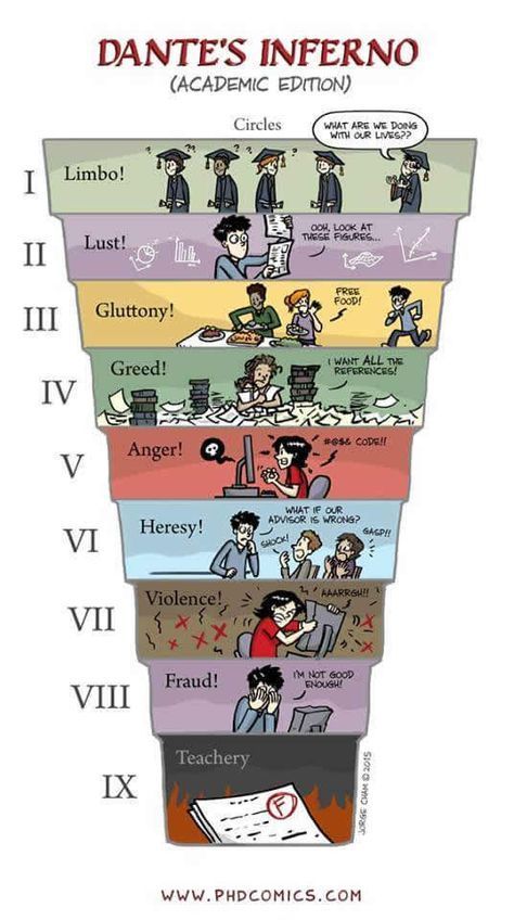 Phd Comics, Book Infographic, Phd Humor, Dante's Inferno, Phd Life, Dantes Inferno, English Literature, Book Stuff, Writing Inspiration