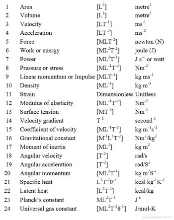 Dimensional Formula Class 11, Physics Dimensional Formula, Dimensional Formula Physics Class 11, Dimension Formula Physics, Eamcet Preparation, Dimensions Formula, Jee Mains Motivation, Jee Mains Study Tips, All Physics Formulas