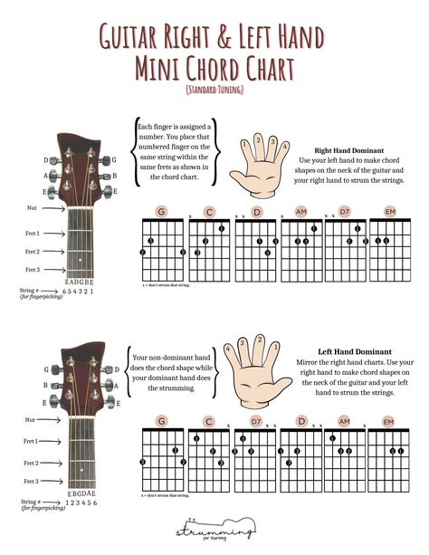 Guitar basic chord chart for right and left handed players with finger placement and labels for fingerpicking and tuning Basic Guitar Chords Chart, Guitar Modes, Guitar Chords And Scales, Guitar Chord Progressions, Electric Guitar Lessons, Basic Guitar Lessons, Easy Guitar Tabs, Guitar Lessons Songs, Guitar Notes