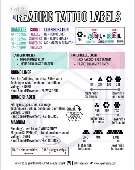 Beginner Tattoo Shading, Different Styles Of Tattoos Chart, Tattoo Voltage Chart, Practice Tattoos For Beginners, Tattoo Supplies Organization, Fine Line Tattoo Practice, Tattoo Artist Name Ideas, Tattoo Supply List, Tattoo Profolio Ideas