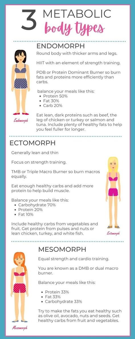 Endomorph Women, Endomorph Diet Plan, Metabolic Type, Endomorph Body Type, Endomorph Diet, V Shred, Carb Cycling Diet, Colorful Hairstyles, Diets For Women