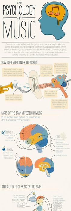 The Psychology of Music for all ages... These are reasons why my kids will start listening to tunes in the womb. Infographic Psychology, Musical Intelligence, Music And The Brain, Physical Disabilities, Music Ed, Piano Teaching, Elementary Music, Music Classroom, Music Therapy