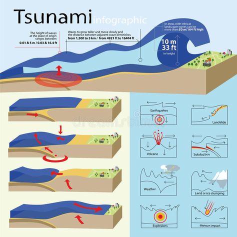 Tsunami Poster Projects, Tsunami Illustration, Natural Disasters Art Poster, Natural Disasters Poster, Tsunami Infographic, Basic Geography, Ground Water, Earth Science Lessons, Survival Skills Emergency Preparedness