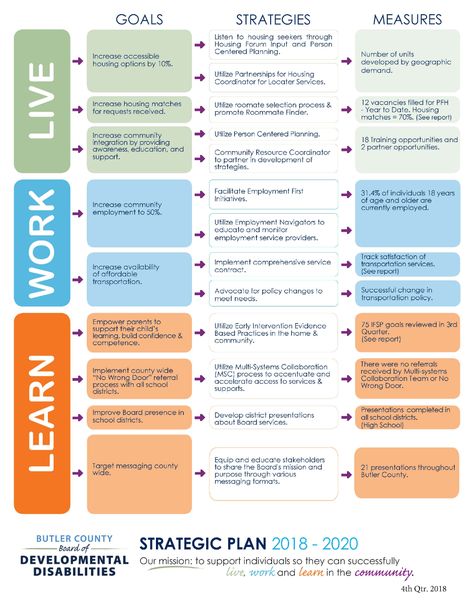 Family Strategic Planning, Strategic Planning Template, Strategy Planning, Strategic Management, Strategic Plan, Butler County, Self Advocacy, The Butler, Volunteer Programs