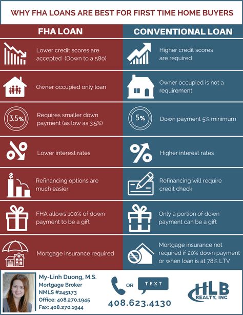 Fha Vs Conventional Loan, Fha Loans First Time Tips, Types Of Mortgage Loans, Refinancing Mortgage Tips, Usda Home Loan First Time, Fha Loans First Time, Types Of Home Loans, Buying A House First Time, House Hunting Checklist