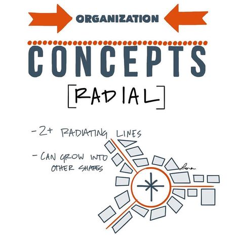 Radial patterns have a central hub with spokes like a wheel. #AREsketches Radial Spatial Organization, Spatial Organization, Organization School, Site Plan Design, Conceptual Model Architecture, Urban Concept, Urban Design Diagram, Radial Design, Conceptual Sketches