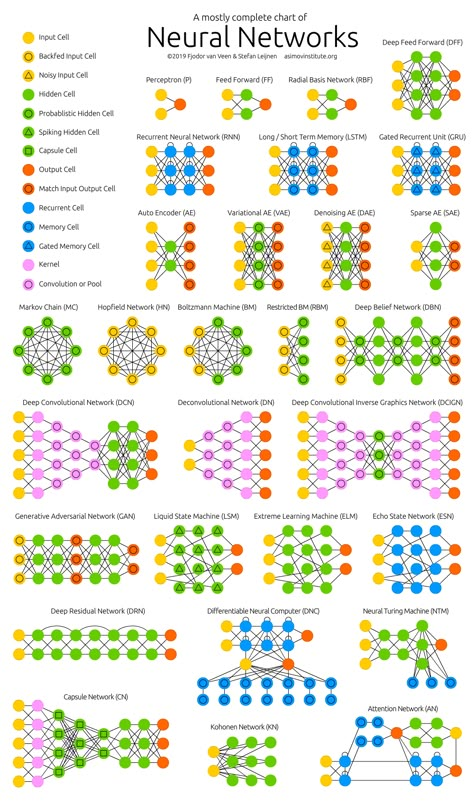 Network Architecture, Machine Learning Deep Learning, Data Science Learning, Artificial Neural Network, Learn Computer Coding, Science Learning, Computer Coding, Information Processing, Python Programming