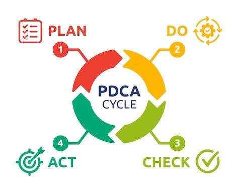 Pdca cycle diagram, vector illustration.... | Premium Vector #Freepik #vector #workflow #pdca #target-infographic #method Pdca Cycle, Work Infographic, Free Social Media Templates, Guess The Word, Types Of Social Media, Media Kit Template, Pin Template, Facebook Layout, Quote Template