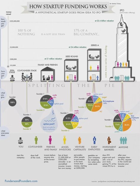 How Startup Funding Works Infographic Startup Infographic, Startup Funding, Lean Startup, Small Business Start Up, Entrepreneur Startups, Initial Public Offering, Tech Startups, Business Plan Template, Venture Capital