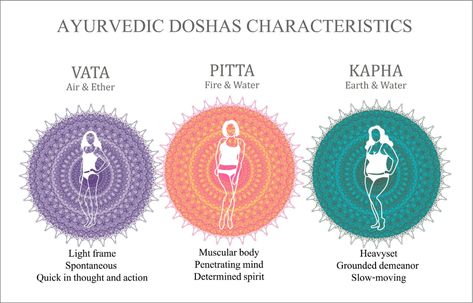 3 Ayurvedic Doshas and their Energies – The Tribe Concepts Kapha Dosha, Dosha Quiz, Vata Pitta, Pitta Dosha, Energizing Food, Ayurvedic Practitioner, Calming Activities, Sanskrit Words, The Tribe