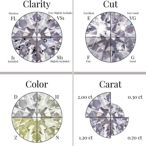 The 4 C's of Diamonds 💎 ⁣ ✨ #Clarity ✨ #Cut⁣ ✨ #Color ✨ #Carat ✨⁣ It's important to keep these factors in mind when selecting the right diamond for you or the lucky someone you're gifting it to! Shop our diamond collection from home and trust that your LeoDaniels team is here to help you through the process, start to finish!⁣ #diamonds The 4 C's Diamonds, Clarity Of Diamonds, Diamond Stone Meaning, Diamond 4 C Chart, How To Tell If Diamonds Are Real, 4 C's Of Diamonds, 4cs Of Diamonds, Diamond Settings Types Of, Diamond Cuts Chart