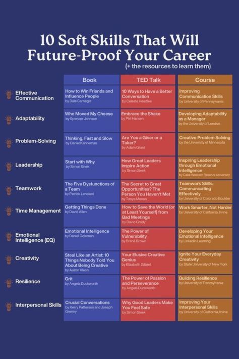 #hoe to grow your diffrent skills etscs Soft Skills To Learn, Job Skills List, Hr Infographic, Medical Sales Rep, Effective Leadership Skills, Job Inspiration, Soft Skills Training, Mba Student, Effective Communication Skills