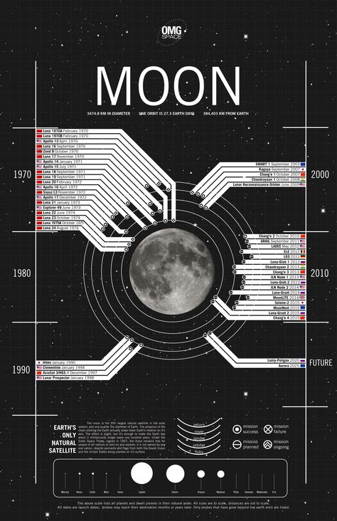 Moon Infographic, Dead Forest, Remote Sensing, Information Graphics, Creative Portfolio, Information Design, Our Solar System, Space Science, Space Station