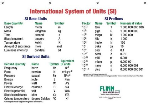 Save it. It will save you during math Units Of Measurement Chart, Unit Conversion Chart, Teaching Physics, Si Units, Science Formulas, Measurement Conversion Chart, Measurement Conversion, Chemistry Basics, Name Symbols