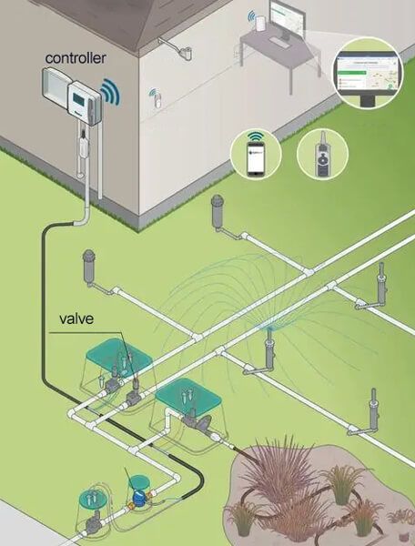 Smart Irrigation Technology and System - Renke Home Sprinkler System, Sprinkler System Design, Irrigation System Design, Sprinkler System Diy, Irrigation System Diy, Lawn Sprinkler System, Irrigation Controller, Underground Sprinkler, Sprinkler Irrigation