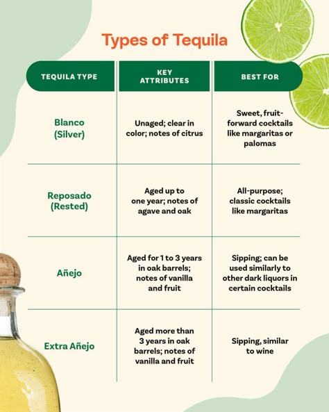 The 4 Main Types of Tequila, Explained | Kitchn Bartending Basics, Tequila Types, Dark Liquor, Sipping Tequila, Bartending Tips, Tequila Tasting, Cold Brew At Home, K Design, Tequila Drinks