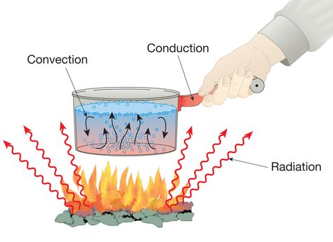 Conduction, Convection and Radiation on the example of a pan Conduction Convection Radiation, Properties Of Matter, 4th Grade Science, Education Templates, 6th Grade Science, Heat Energy, Science Lesson Plans, Thermal Energy, Energy Transfer