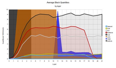 Minecraft Ores Levels, Minecraft Ore Levels, Minecraft Ore Levels Chart, Cool Minecraft Builds, Gold Ore, Best Video Games, Minecraft Funny, Minecraft Building Ideas, Cool Minecraft