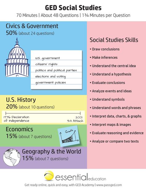 Ged Social Studies, Ged Test Prep, Translations Math, Ged Study Guide, Ged Study, Teaching Government, What To Study, Handwriting Practice Worksheets, Writing Practice Worksheets