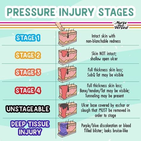 Pressure Injury, Nursing School Studying Cheat Sheets, Wound Care Nursing, Nursing School Life, Nursing School Inspiration, Nursing School Essential, Nursing School Motivation, Nurse Study Notes, Nursing Student Tips