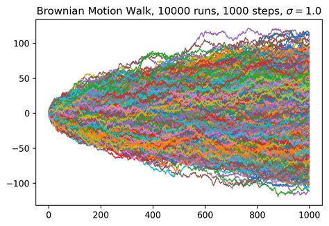 Brownian Motion, 1000 Steps, Options Trading, Option Trading, Braided Rugs, Google Images, Motion, Van