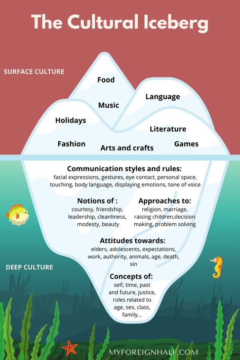 Moving to a foreign country, living with a foreign partner or coming back to your home country after a long period of time, can cause culture shocks. Where do they come from? And what are the strategies to overcome cultural differences? Read this insightful interview with intercultural expert, Wiebke Homborg. Cultural Iceberg, Teaching Culture, Intercultural Communication, Culture Shock, Book Writing Tips, Art Therapy, Writing Inspiration, Study Tips, Critical Thinking