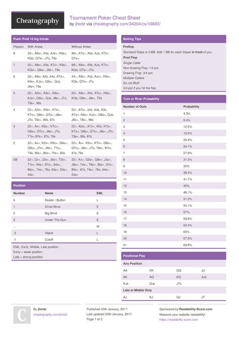 Tournament Poker Cheat Sheet by jholst http://www.cheatography.com/jholst/cheat-sheets/tournament-poker/ #cheatsheet #games #poker #hold-em Poker Cheat Sheet, Poker Aesthetic, Poker Ideas, Poker Party Ideas, Poker Theme Party, Poker How To Play, Poker Hands Rankings, Games To Play With Friends, Poker Hands