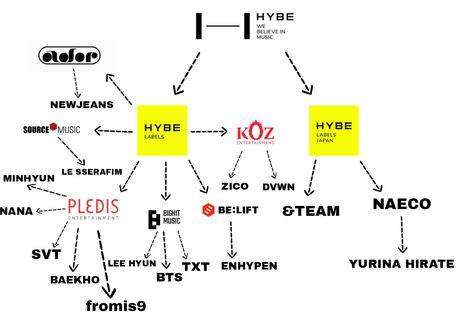 TxT, bts, zico, seventeen, Yurina hirate, enhypen, fromis9, le sserafim, new jeans, Hybe Labels, Hybe Labels Japan, &team, dvwn, baekho, minhyun, nana, lee hyun, koz, pledis, source music, nuest, gfriend, belift, Naeco, Bighit, ador Enhypen Debut Date, Hype Labels Entertainment, Hybe Wallpapers, Hybe Logo, Seventeen And Enhypen, Kpop Boy Groups List, New Jeans Hybe, Hybe Labels Family, Koz Entertainment