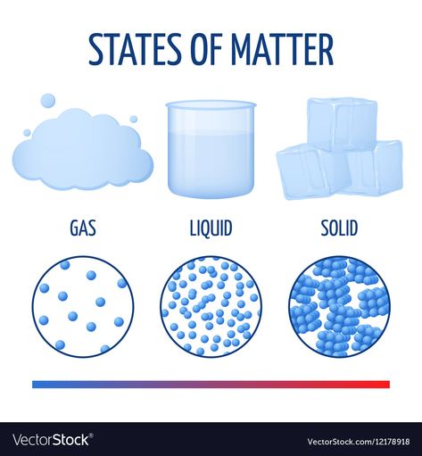 Chemical Reactions For Kids, English Language Learners Elementary, Science Grade 7, Science For Preschool, Solids Liquids Gases, Solutions And Mixtures, Water Presentation, State Of Matter, Science Display