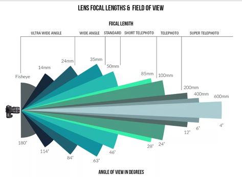 What is focal length? - Focal length comparison guide. - Robyn's Academy Focal Length Photography, Focal Length Comparison, Types Of Camera, Photography Knowledge, Lens Distortion, Photography Rules, Pinhole Camera, Camera Obscura, Photo Composition