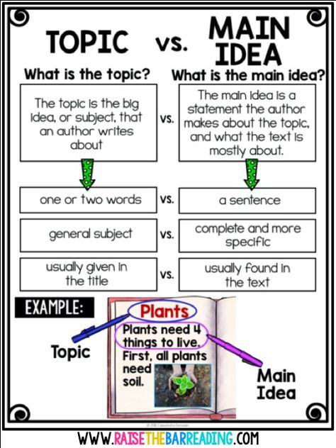 TEACHING STUDENTS TO FIND THE MAIN IDEA IN NONFICTION TEXTS Finding Main Idea, Nonfiction Anchor Chart, Reading Main Idea, Interactive Anchor Charts, Main Idea And Supporting Details, Reading Nonfiction, Main Idea And Details, Main Idea Worksheet, Teaching Main Idea