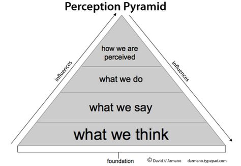 Perception Self Esteem Quiz, Organizational Behavior, Personal Safety, Entrepreneur Motivation, Self Esteem, Pyramid, Philosophy, Leadership, Psychology