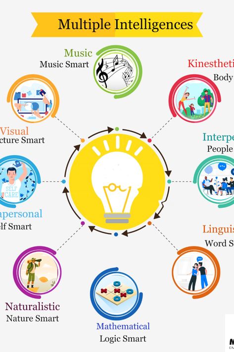 Every child is unique in their abilities and learning styles, but how much time do we spend to understand their abilities? Today we are going to focus on the Multiple Intelligences concepts and VAK learning styles models that offers relatively simple and comprehensible methods to understand and explain child’s preferred ways to learn and develop. Learn how mix of styles and preferences can help you determine your Blind Spots. Logical Mathematical Intelligence, Multiple Intelligences Activities, Diverse Learners, Mathematical Logic, Multiple Intelligence, Types Of Learners, Multiple Intelligences, Learning Methods, Learning Styles