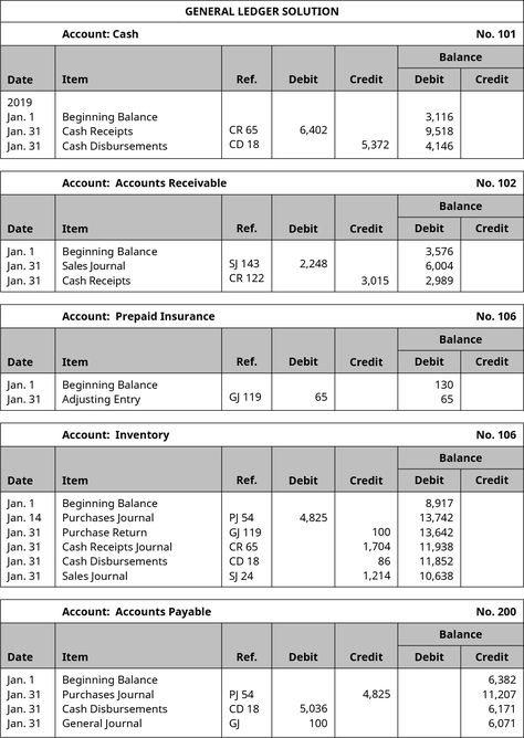 General Ledger Accounting, Accounting Templates, Accounting Notes, Accounting Ledger, University Of South Africa, Accounting Basics, Business Strategy Management, General Ledger, Bookkeeping Business