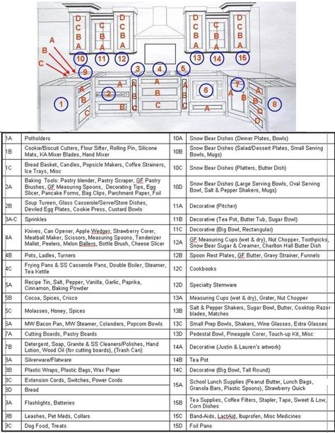 FAQ -- How do I plan for storage? Kitchen Cabinet Organization Layout, Small Kitchen Organization, Organizing Hacks, Kitchen Cabinet Organization, Basic Design, Pantry Design, Cabinet Organization, Next Step, Updated Kitchen