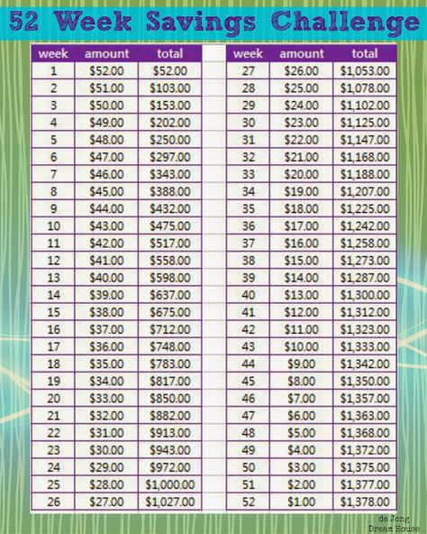 de Jong Dream House: How to Making Saving a Little Less Painful. This one starts with $52 on the first week of the year and ends with $1 at the end of the year. 52 Week Saving Plan, Money Challenges, Savings Plans, Homeowner Tips, 52 Week Savings Challenge, 52 Week Savings, Budgeting 101, Financial Plan, Budget Ideas