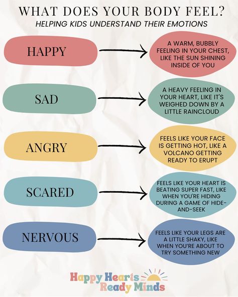 🔍 What Does Your Body Feel? 🤔 Did you know your body talks to you when you feel big emotions? 💭 From butterflies in your tummy 🦋 to a warm, cozy heart 💗—understanding these feelings helps kids name their emotions. ✨ Why It Matters: When kids can say, "I'm feeling nervous" or "I'm feeling happy," it’s like giving them a superpower! 🦸‍♂️ They learn to manage their feelings better, talk about what’s going on, and build stronger friendships. 🌟 Helping your child understand their body’s signals... What Are Feelings, Seeking Safety, Dbt Therapy, Teaching Emotions, Feeling Nervous, 7 Rules Of Life, Big Emotions, Feelings Chart, Understanding Emotions