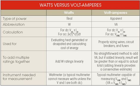 What’s The Difference Between Watts And Volt-Amperes? | Electronic Design Ac Circuit, Physics And Chemistry, Dc Circuit, Volt Ampere, Urbana Champaign, Alternating Current, Trigonometry, Electronics Design, Electrical Engineering