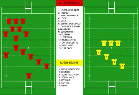 Rugby Positions 🏉 15s & 7s Rugby Coaching, Rugby 7s, Rugby Sevens, Left Wing, Right Wing, Rugby, Sports